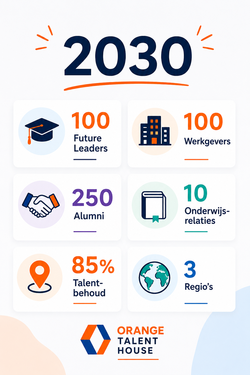 Impact 2030 KPI dashboard Orange Talent House