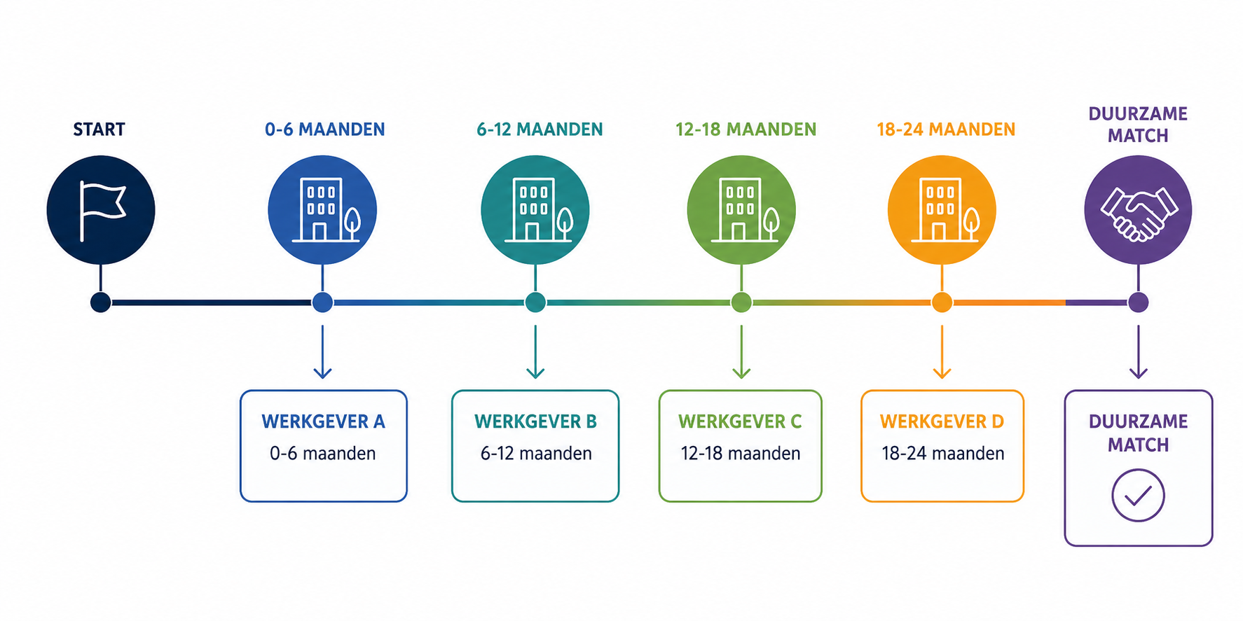 Tijdlijn Future Leaders Program — vier werkgevers in 24 maanden